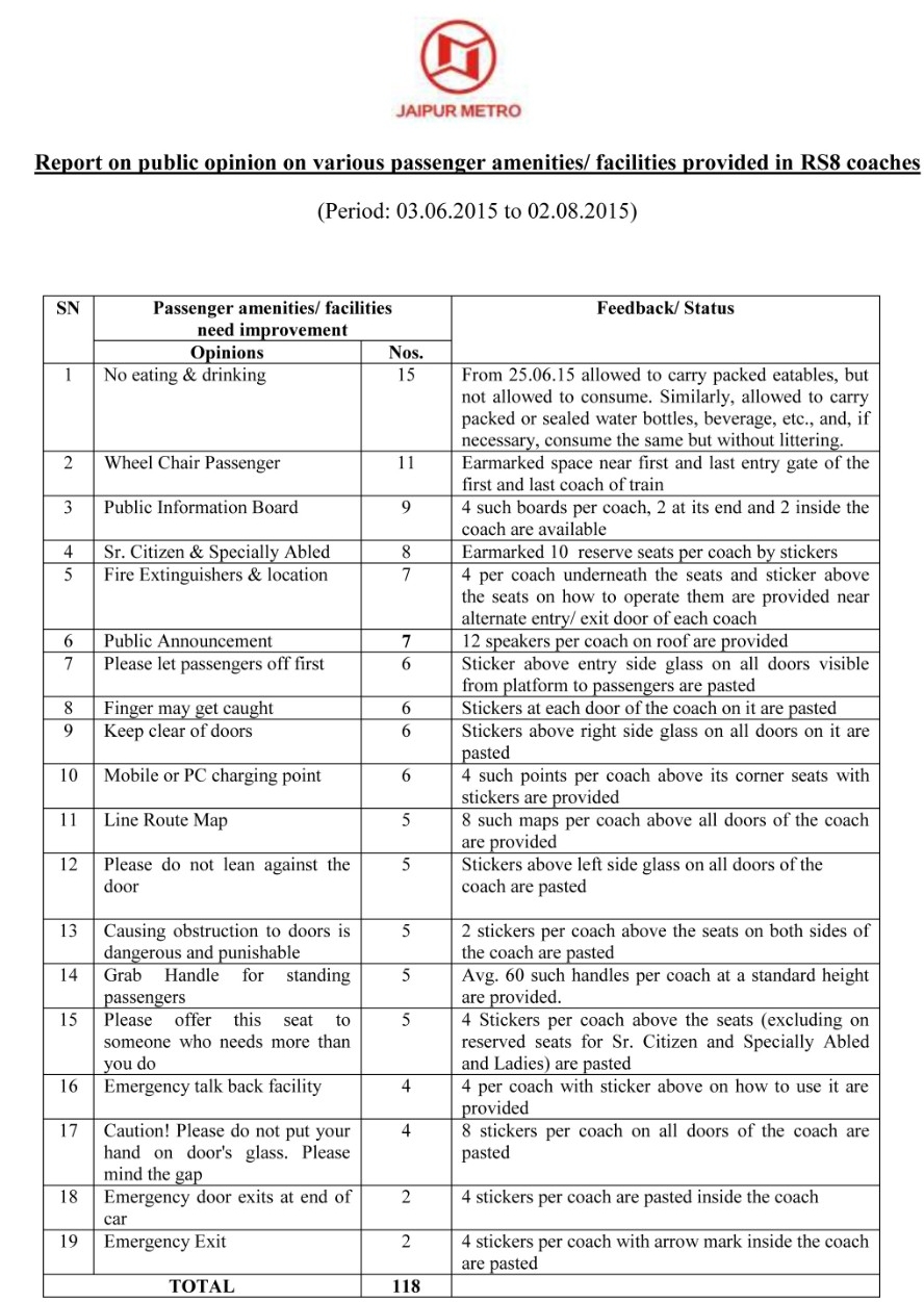 Action on jaipur metro rail coaches Report on Public Opinion01 Action on jaipur metro rail coaches Report on Public Opinion01
